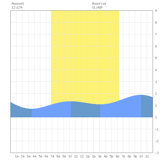 Wake Island tide chart for Thursday, October 30, 2025