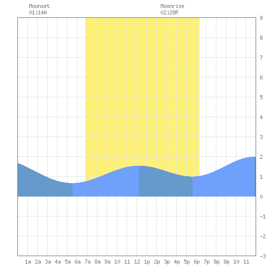 Wake Island tide chart for Friday, October 31, 2025