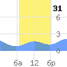 Wake Island tide chart for Friday, October 31, 2025