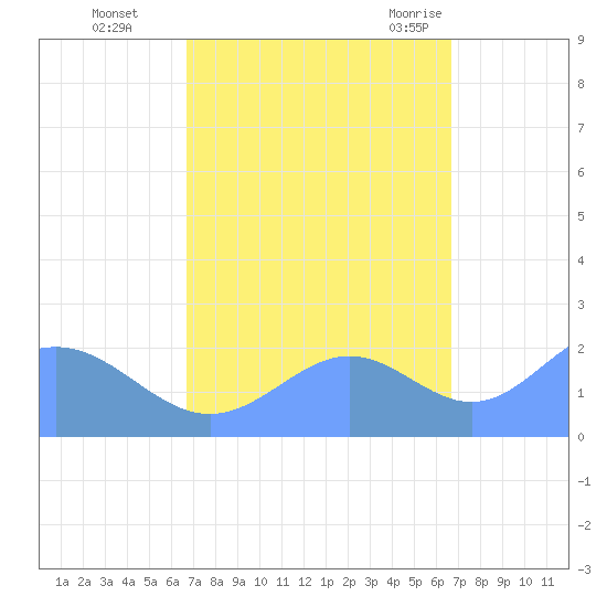 Wake Island tide chart for Friday, October 3, 2025
