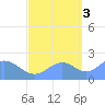 Wake Island tide chart for Friday, October 3, 2025