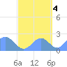 Wake Island tide chart for Saturday, October 4, 2025