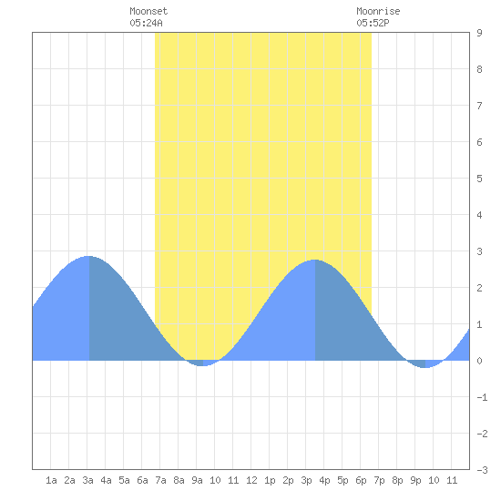 Wake Island tide chart for Monday, October 6, 2025