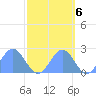 Wake Island tide chart for Monday, October 6, 2025