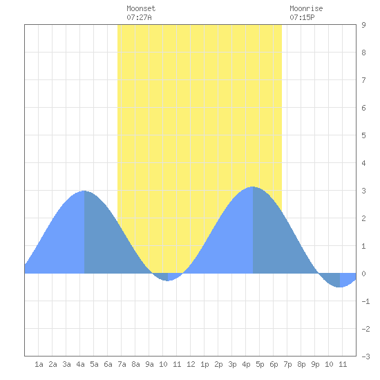 Wake Island tide chart for Wednesday, October 8, 2025