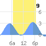 Wake Island tide chart for Thursday, October 9, 2025