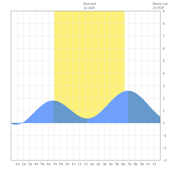 Wake Island tide chart for Monday, November 10, 2025
