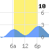 Wake Island tide chart for Monday, November 10, 2025