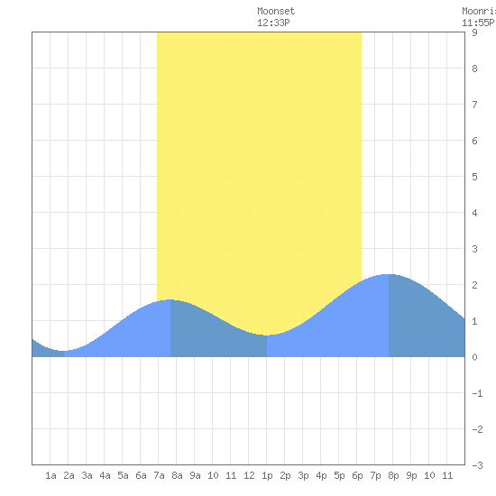 Wake Island tide chart for Tuesday, November 11, 2025