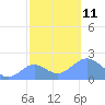 Wake Island tide chart for Tuesday, November 11, 2025
