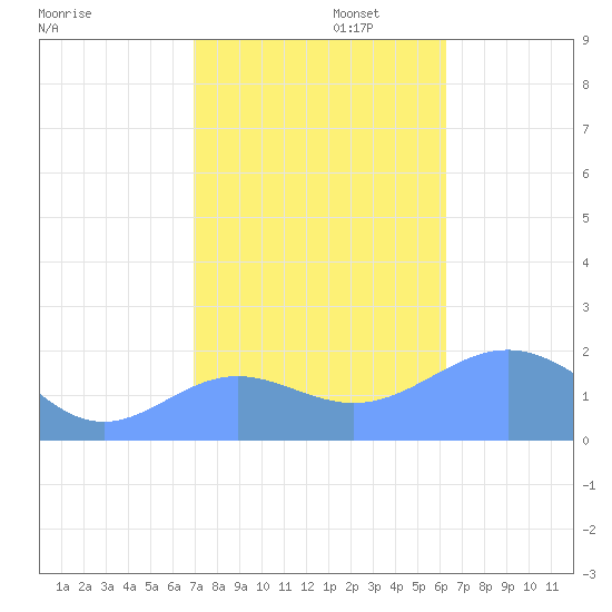 Wake Island tide chart for Wednesday, November 12, 2025