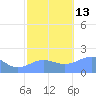 Wake Island tide chart for Thursday, November 13, 2025