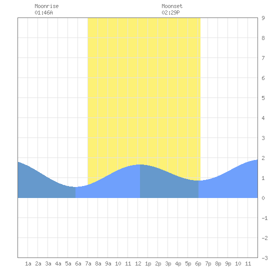 Wake Island tide chart for Friday, November 14, 2025