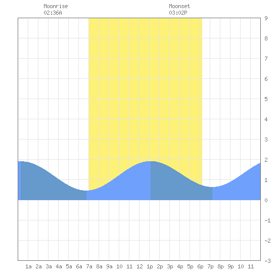Wake Island tide chart for Saturday, November 15, 2025