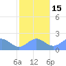 Wake Island tide chart for Saturday, November 15, 2025