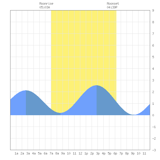 Wake Island tide chart for Tuesday, November 18, 2025