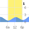 Wake Island tide chart for Saturday, November 1, 2025