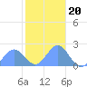 Wake Island tide chart for Thursday, November 20, 2025