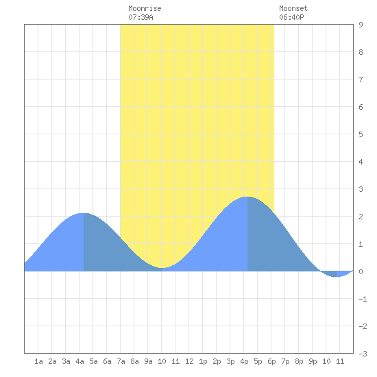 Wake Island tide chart for Friday, November 21, 2025