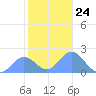Wake Island tide chart for Monday, November 24, 2025