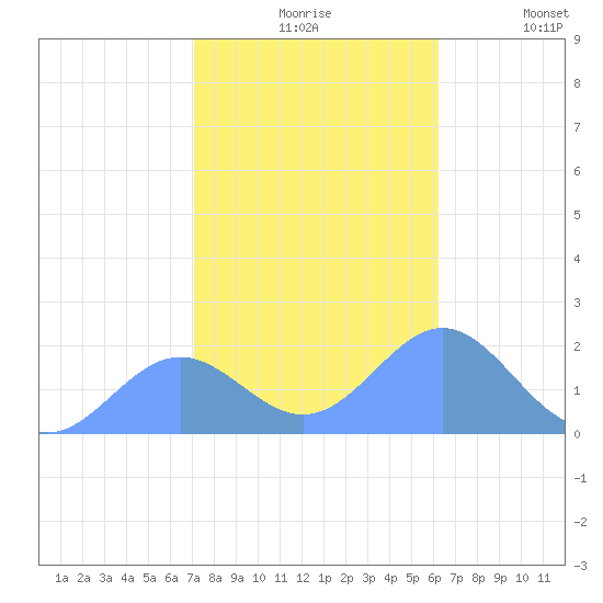 Wake Island tide chart for Tuesday, November 25, 2025