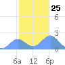 Wake Island tide chart for Tuesday, November 25, 2025