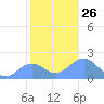 Wake Island tide chart for Wednesday, November 26, 2025
