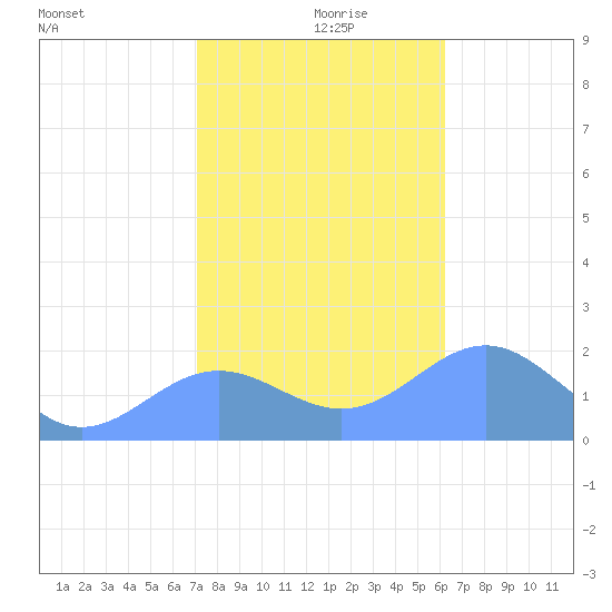 Wake Island tide chart for Thursday, November 27, 2025