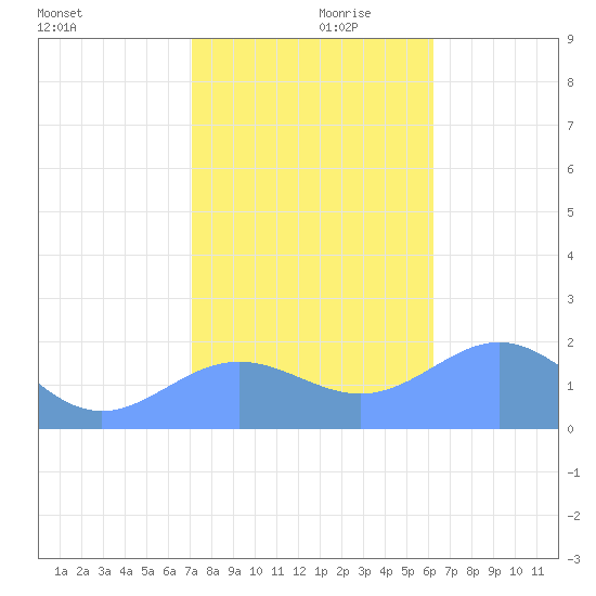 Wake Island tide chart for Friday, November 28, 2025