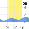 Wake Island tide chart for Friday, November 28, 2025