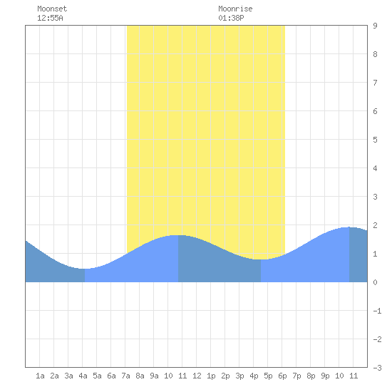 Wake Island tide chart for Saturday, November 29, 2025