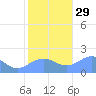 Wake Island tide chart for Saturday, November 29, 2025