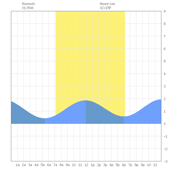 Wake Island tide chart for Sunday, November 30, 2025