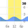 Wake Island tide chart for Sunday, November 30, 2025
