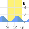 Wake Island tide chart for Monday, November 3, 2025