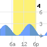 Wake Island tide chart for Tuesday, November 4, 2025