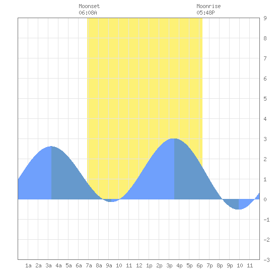 Wake Island tide chart for Wednesday, November 5, 2025