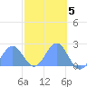 Wake Island tide chart for Wednesday, November 5, 2025