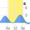 Wake Island tide chart for Thursday, November 6, 2025