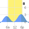 Wake Island tide chart for Saturday, November 8, 2025