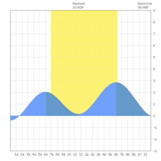 Wake Island tide chart for Sunday, November 9, 2025