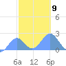 Wake Island tide chart for Sunday, November 9, 2025