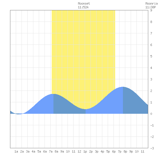Wake Island tide chart for Wednesday, December 10, 2025