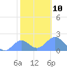 Wake Island tide chart for Wednesday, December 10, 2025