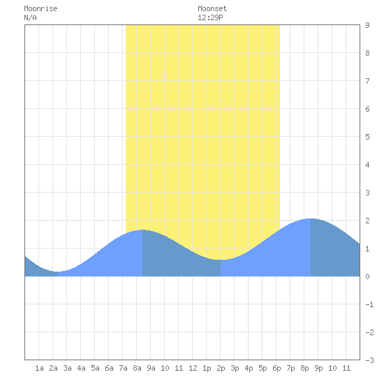 Wake Island tide chart for Thursday, December 11, 2025