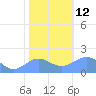 Wake Island tide chart for Friday, December 12, 2025