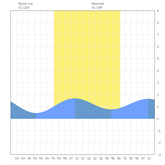 Wake Island tide chart for Saturday, December 13, 2025