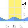 Wake Island tide chart for Sunday, December 14, 2025