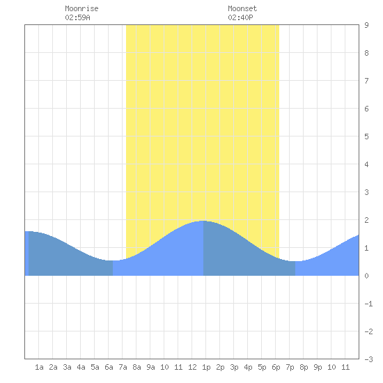 Wake Island tide chart for Monday, December 15, 2025