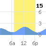 Wake Island tide chart for Monday, December 15, 2025